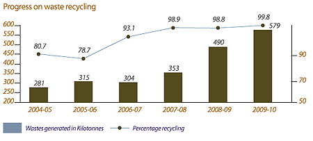 Image of Graph showing Progress on waste recycling from the Financial Year 2004-05 to 2009-10