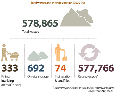 Image of Chart showing Total wastes and their destination (2009-2010)