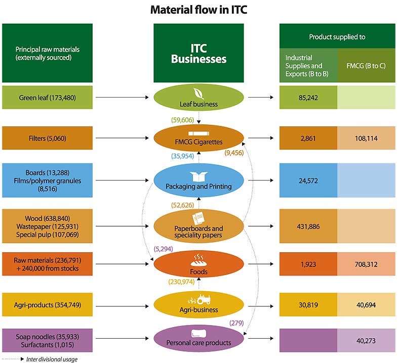 Visual representation of Material flow in ITC