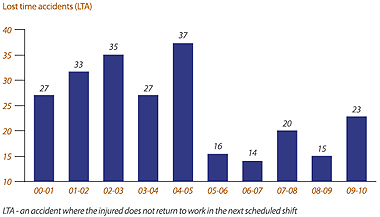 Image of Graph showing Lost Time Accidents (LTA) from the Financial Year 2000-01 to 2009-10