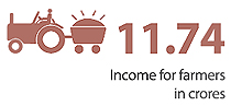 11.74 Income for farmers in crores