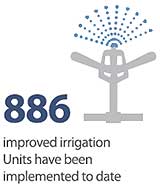 886 improved irrigation Units have been implemented to date