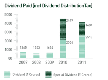 Visual Representation of Dividend Paid from Year 2007 to 2011