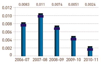 Visual representation showing Specific AOX levels in Bhadrachalam Unit (Kg/Tonne) from Financial Year 2006-07 to 2010-11