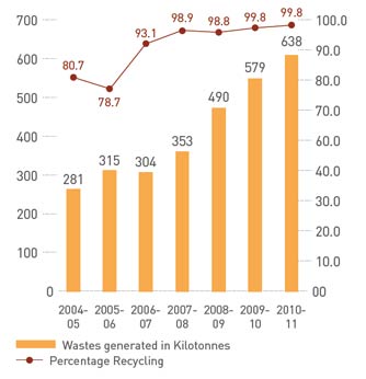 Visual representation showing Progress on waste recycling from Financial Year 2004-05 to 2010-11