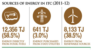 Visual Representation of Sources of Energy in ITC (2011-2012)