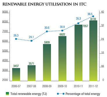 Visual representation of Renewable energy utilisation in ITC from Financial Year 2006-07 to 2011-12