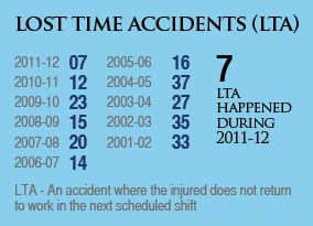Image of lost time accidents (lta)