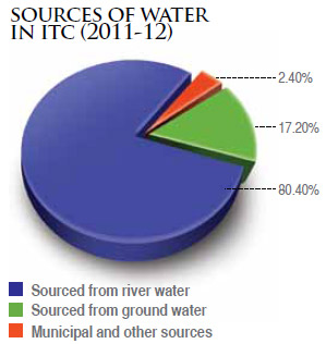 Visual representation showing Sources of Water in ITC for the Financial Year 12011-12