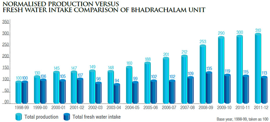 Visual representation showing Normalised production versus Fresh Water Intake Comparison of Bhadrachalam Unit from Financial Year 1998-99 to 2011-12