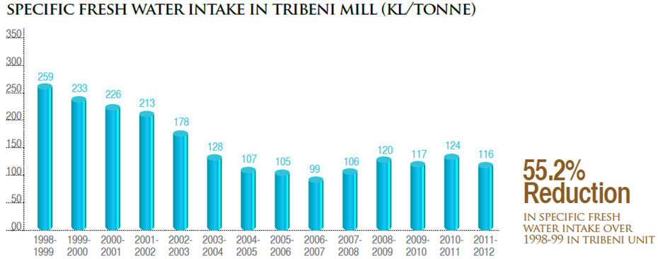 Visual representation showing Specific Fresh Water Intake in Tribeni Mill (Kl/Tonne) from Financial Year 1998-99 to 2011-12